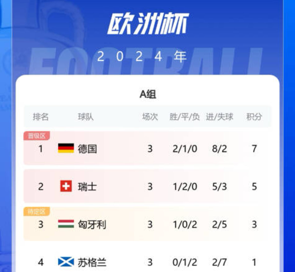 欧洲杯小组赛结束：克罗地亚、波兰、塞尔维亚等五队出局